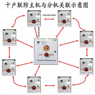 十户联防报警主机,十户百户联防报警系统简介