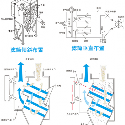 鑫蓝环保滤筒除尘器高效节能 为环保助力