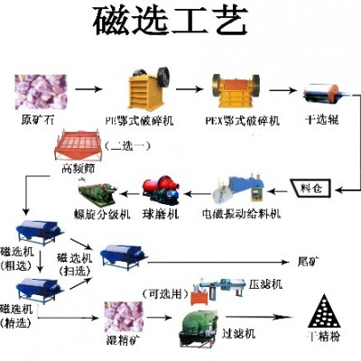 巩义铂思特钛磁铁矿强磁选工艺，选铁矿石永磁高效磁选机