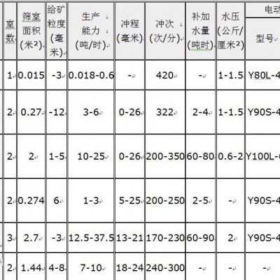 巩义铂思特低品位含金硫精矿生产工艺，硫精矿的加工设备