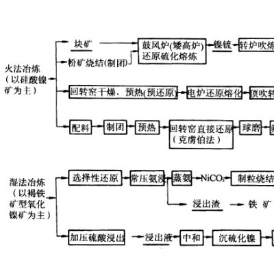 巩义铂思特镍矿石加工技术，铜镍硫化矿浮选分离工艺，镍的冶炼