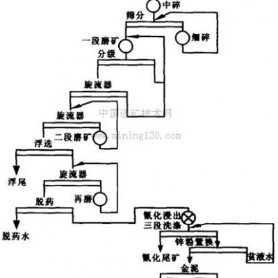 巩义铂思特微细粒金矿石选金新工艺，氰化法浸出金矿中的金