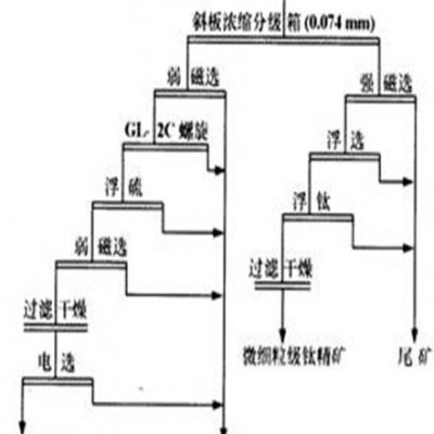 巩义铂思特从含钛铁精矿中提取铁和钛的方法，含钛铁精矿降钛