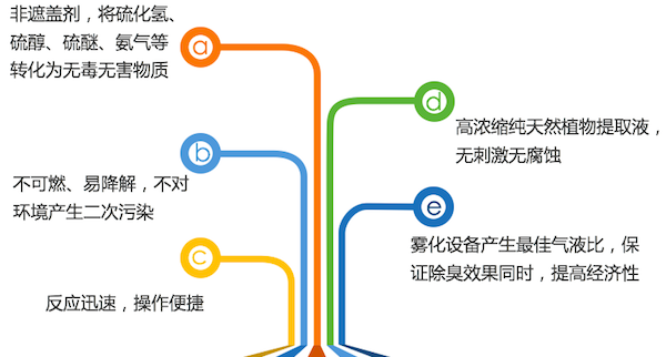 宝莱尔植物除臭剂 POLYTE Sorb909A 垃圾填埋场 垃圾焚烧电厂用 去除氨 硫化氢 厂家直供 价格详谈示例图2